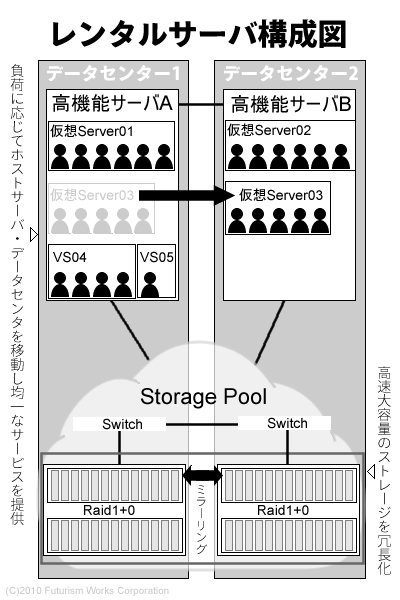 クラウドストレージ組合せ